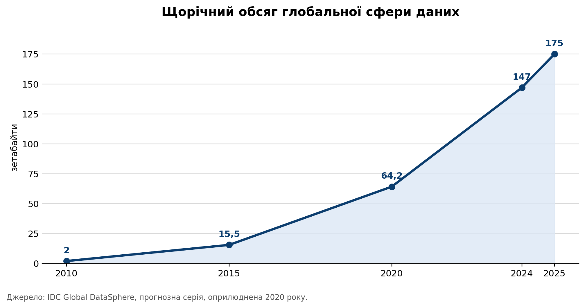 Лінійний графік щорічного обсягу глобальної сфери даних: від 2 зетабайтів у 2010 році до прогнозованих 175 зетабайтів у 2025 році
